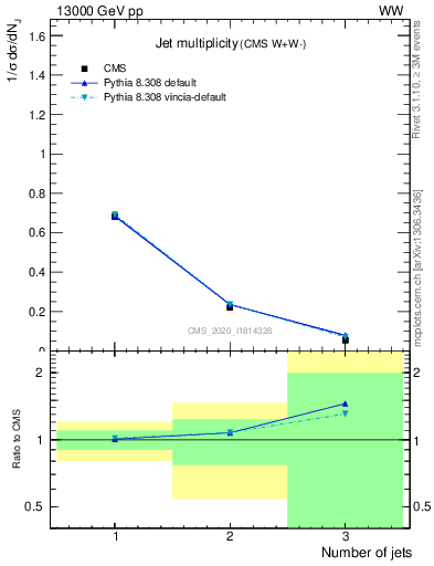 Plot of njets in 13000 GeV pp collisions