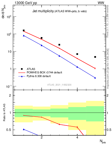 Plot of njets in 13000 GeV pp collisions