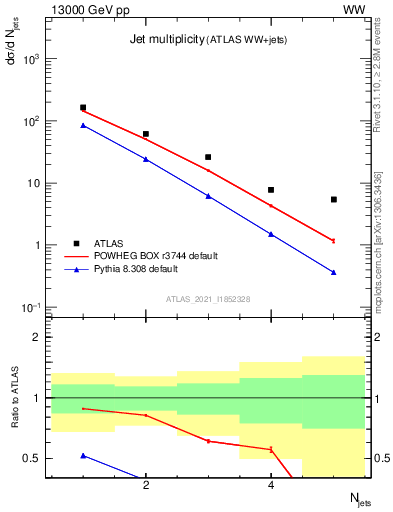 Plot of njets in 13000 GeV pp collisions