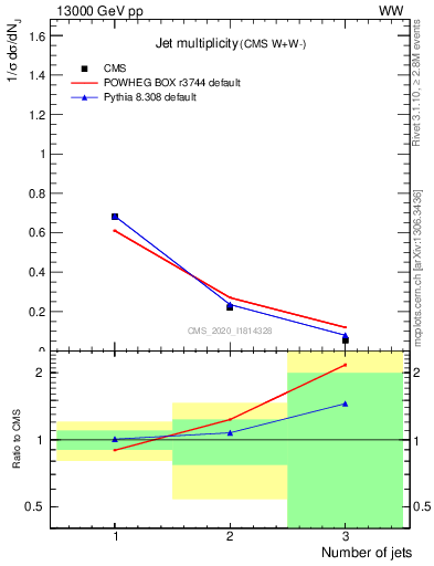 Plot of njets in 13000 GeV pp collisions