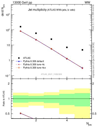 Plot of njets in 13000 GeV pp collisions