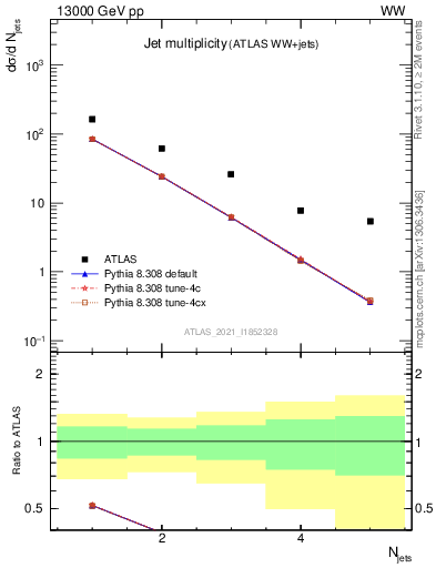 Plot of njets in 13000 GeV pp collisions