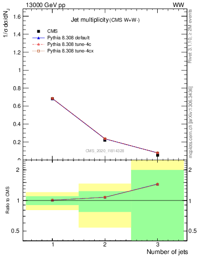 Plot of njets in 13000 GeV pp collisions