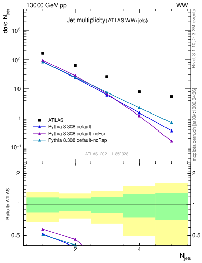 Plot of njets in 13000 GeV pp collisions