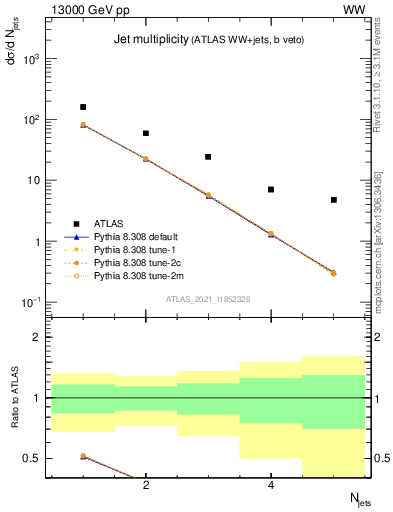 Plot of njets in 13000 GeV pp collisions