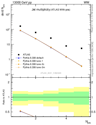 Plot of njets in 13000 GeV pp collisions