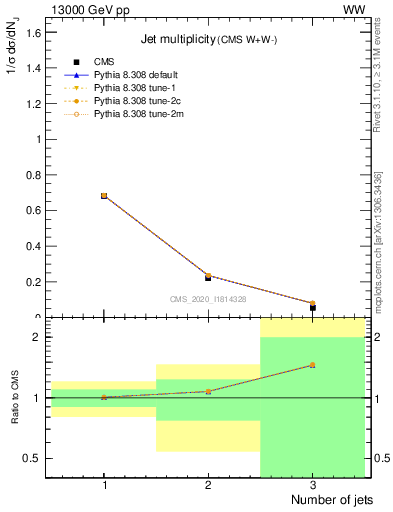 Plot of njets in 13000 GeV pp collisions