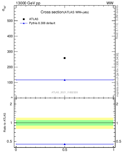 Plot of xsec in 13000 GeV pp collisions