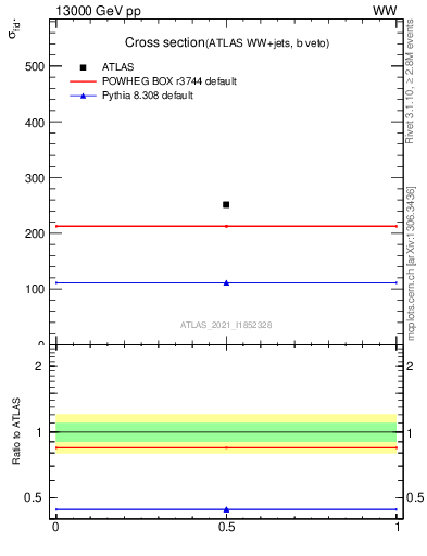 Plot of xsec in 13000 GeV pp collisions