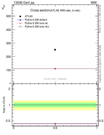 Plot of xsec in 13000 GeV pp collisions