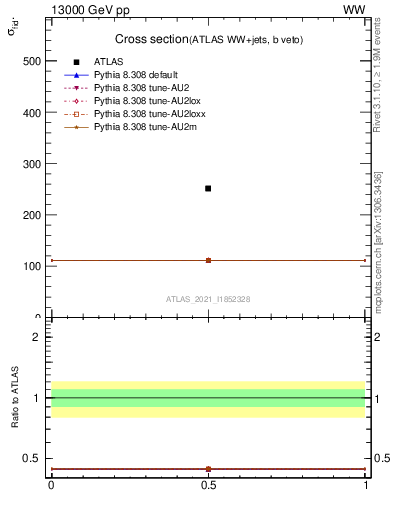 Plot of xsec in 13000 GeV pp collisions