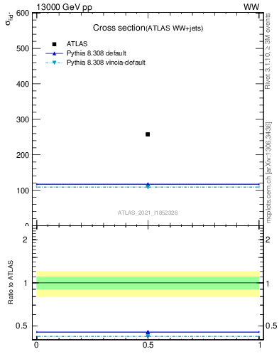 Plot of xsec in 13000 GeV pp collisions