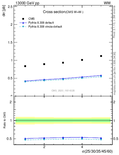 Plot of xsec in 13000 GeV pp collisions