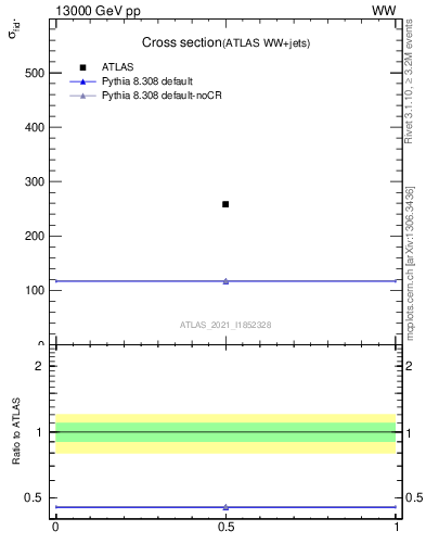 Plot of xsec in 13000 GeV pp collisions