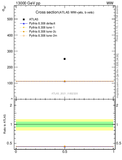 Plot of xsec in 13000 GeV pp collisions