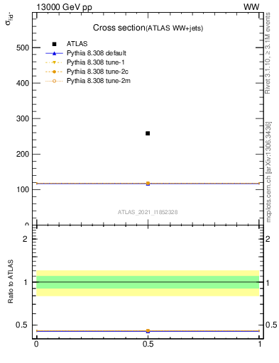 Plot of xsec in 13000 GeV pp collisions