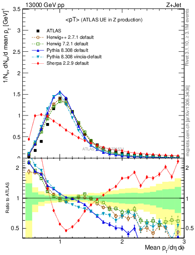 Plot of avgpt in 13000 GeV pp collisions