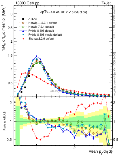 Plot of avgpt in 13000 GeV pp collisions