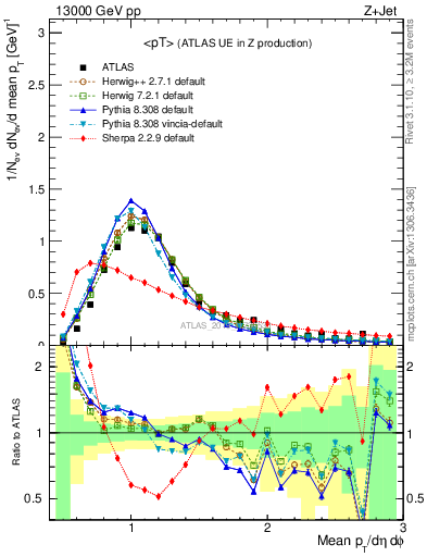 Plot of avgpt in 13000 GeV pp collisions