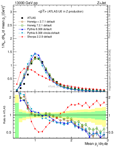 Plot of avgpt in 13000 GeV pp collisions