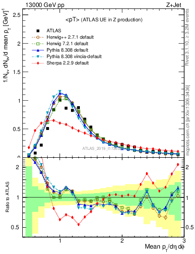 Plot of avgpt in 13000 GeV pp collisions