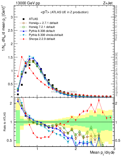 Plot of avgpt in 13000 GeV pp collisions