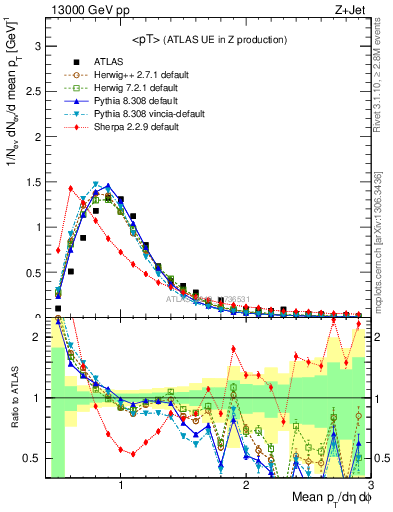 Plot of avgpt in 13000 GeV pp collisions