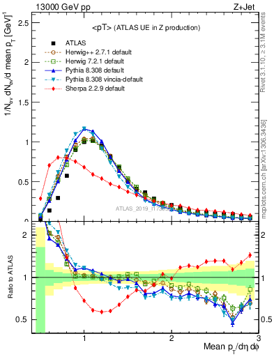 Plot of avgpt in 13000 GeV pp collisions