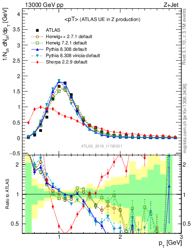 Plot of avgpt in 13000 GeV pp collisions