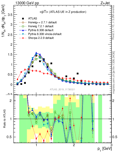 Plot of avgpt in 13000 GeV pp collisions