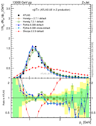 Plot of avgpt in 13000 GeV pp collisions