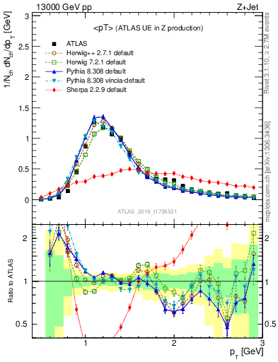 Plot of avgpt in 13000 GeV pp collisions