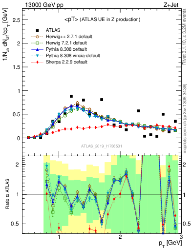 Plot of avgpt in 13000 GeV pp collisions