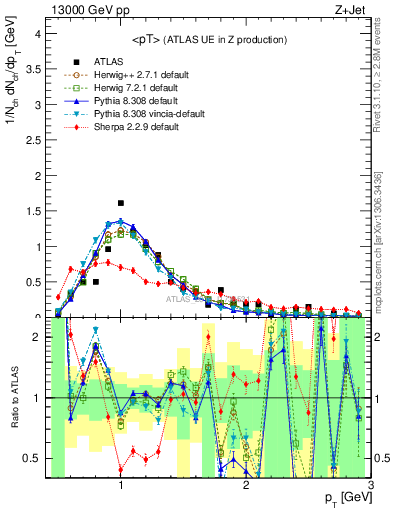 Plot of avgpt in 13000 GeV pp collisions