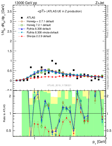 Plot of avgpt in 13000 GeV pp collisions