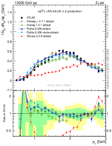 Plot of avgpt in 13000 GeV pp collisions