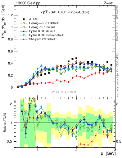 Plot of avgpt in 13000 GeV pp collisions