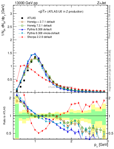 Plot of avgpt in 13000 GeV pp collisions