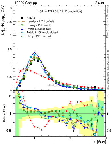 Plot of avgpt in 13000 GeV pp collisions