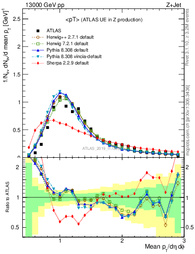 Plot of avgpt in 13000 GeV pp collisions