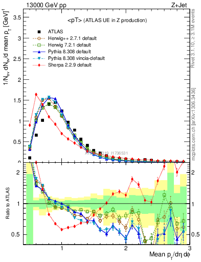 Plot of avgpt in 13000 GeV pp collisions