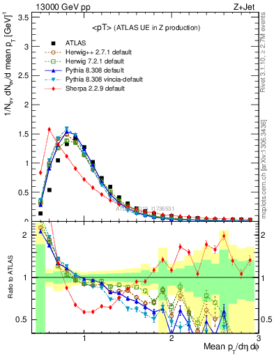 Plot of avgpt in 13000 GeV pp collisions