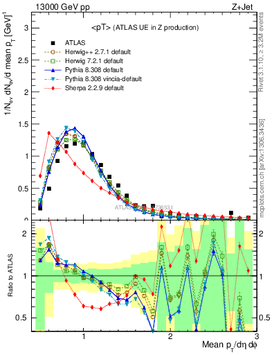 Plot of avgpt in 13000 GeV pp collisions