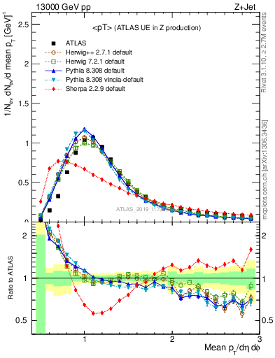 Plot of avgpt in 13000 GeV pp collisions