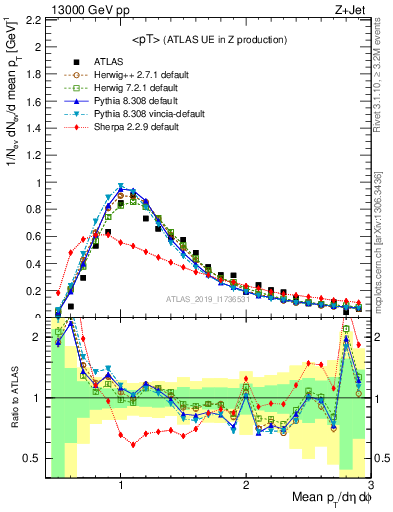 Plot of avgpt in 13000 GeV pp collisions