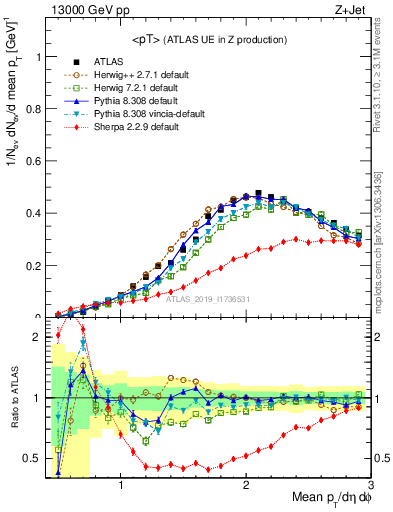 Plot of avgpt in 13000 GeV pp collisions