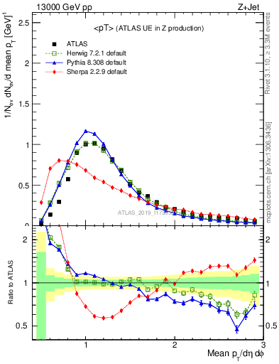 Plot of avgpt in 13000 GeV pp collisions