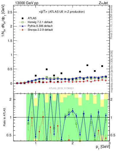 Plot of avgpt in 13000 GeV pp collisions