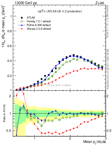 Plot of avgpt in 13000 GeV pp collisions