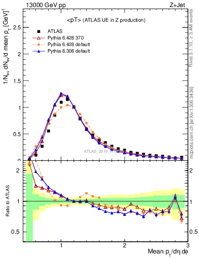 Plot of avgpt in 13000 GeV pp collisions